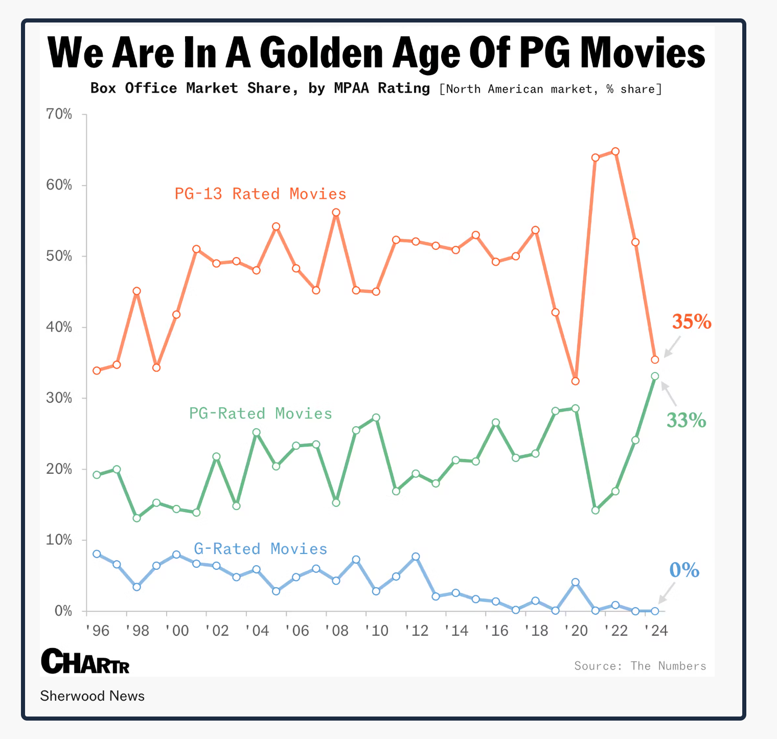 PG movies