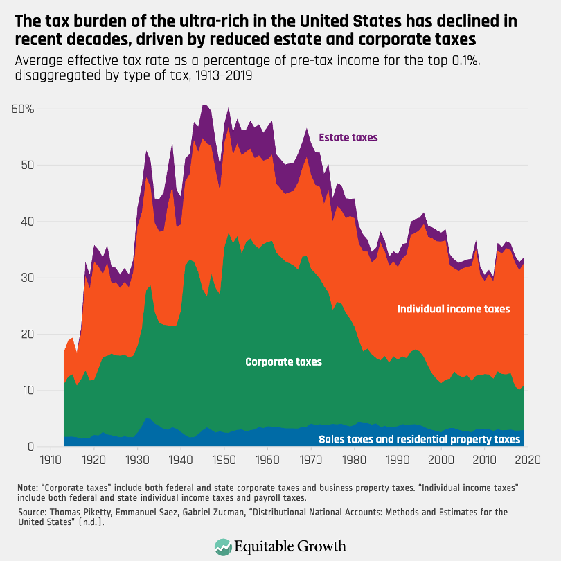 Average effective rate as a percentage of pre-tax income for the 0.1% disaggregated by type of tax, 1913-2019