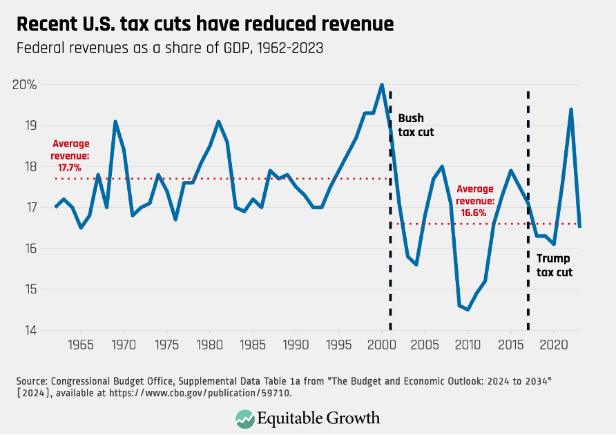 Federal revenues as a share of GDP, 1962-2023