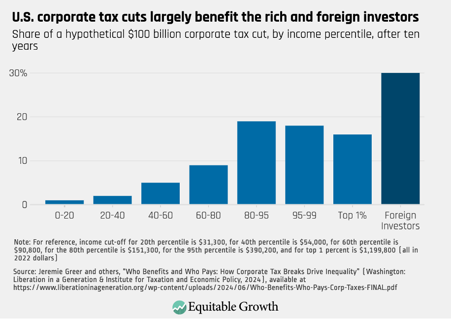 Share of a hypothetical $100 billion corporate tax cut, by income percentile, after ten years