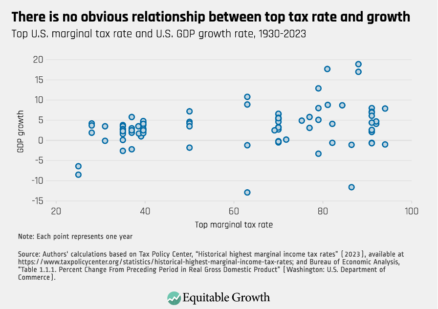 Top U.S. marginal tax rate and U.S. GDP growth rate, 1930-2023