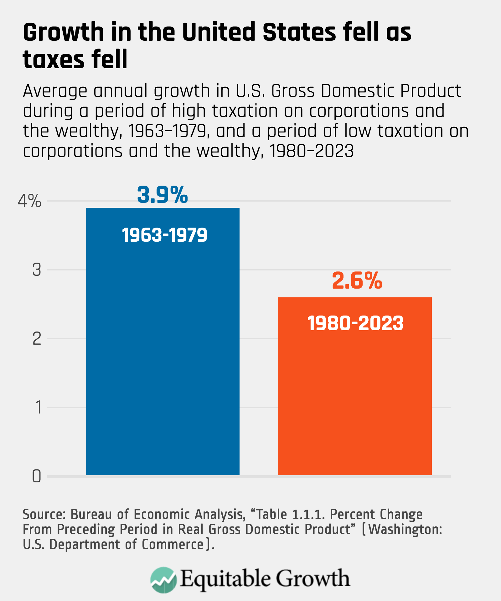 Average annual growth in the U.S. Gross Domestic Product during a period of high taxation on corporations and the wealthy, 1963-1979, and a period of low taxation on corporations and the wealthy, 1980-2023