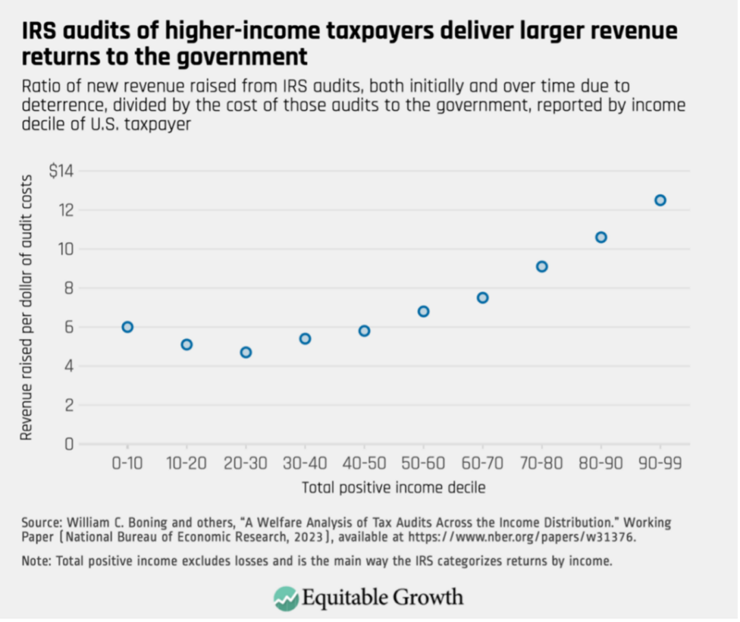 Ratio of new revenue raised from IRS audits, both initially and over time due to deterrence, divided by the cost of those audits to the government, reported by income decile of U.S. taxpayer