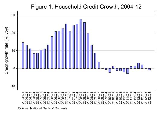 Chart 1 of 2: Household Credit Growth: 2004-12