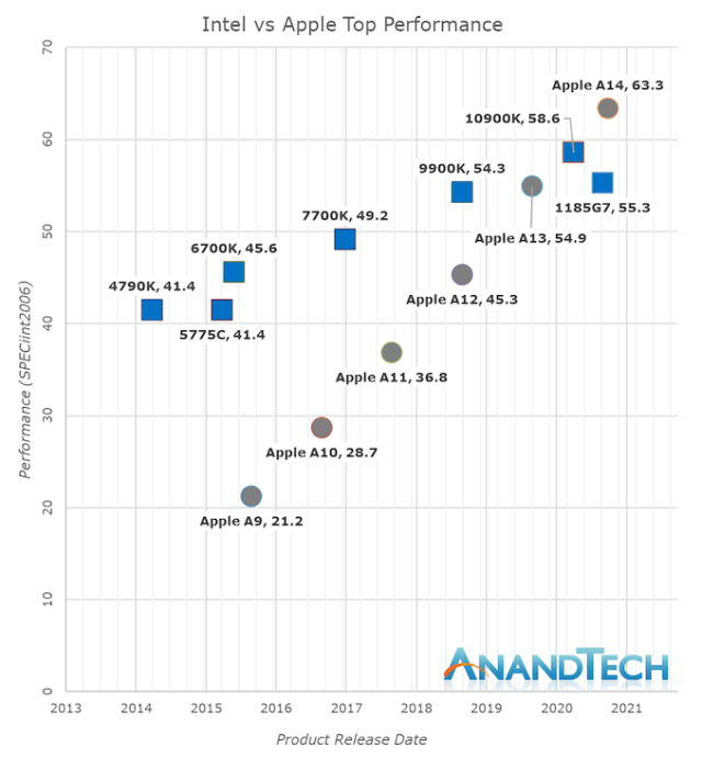 AnandTech charts A-series chips versus Intel chips