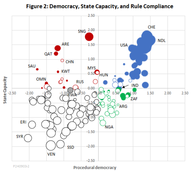 Populism, State Capacity, and Why It...