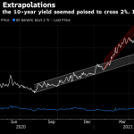Risks to growth and inflation helping...