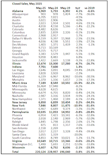 Final Look at Local Housing Markets...