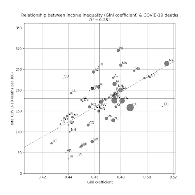Covid19 Deaths and Income Inequality