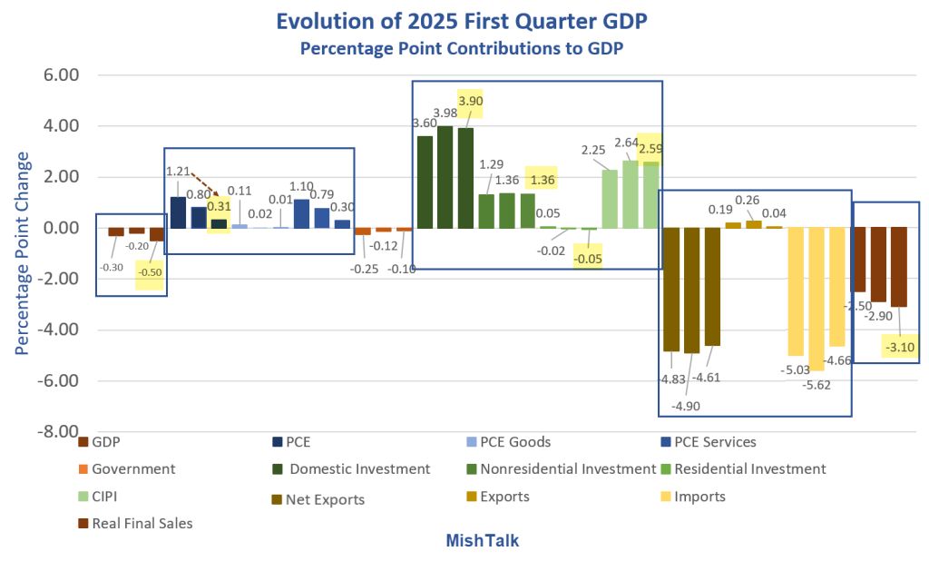 Unexpected Huge Negative Revisions to First-Quarter...
