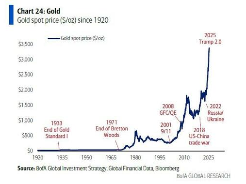 Gold joins bonds in being bought...