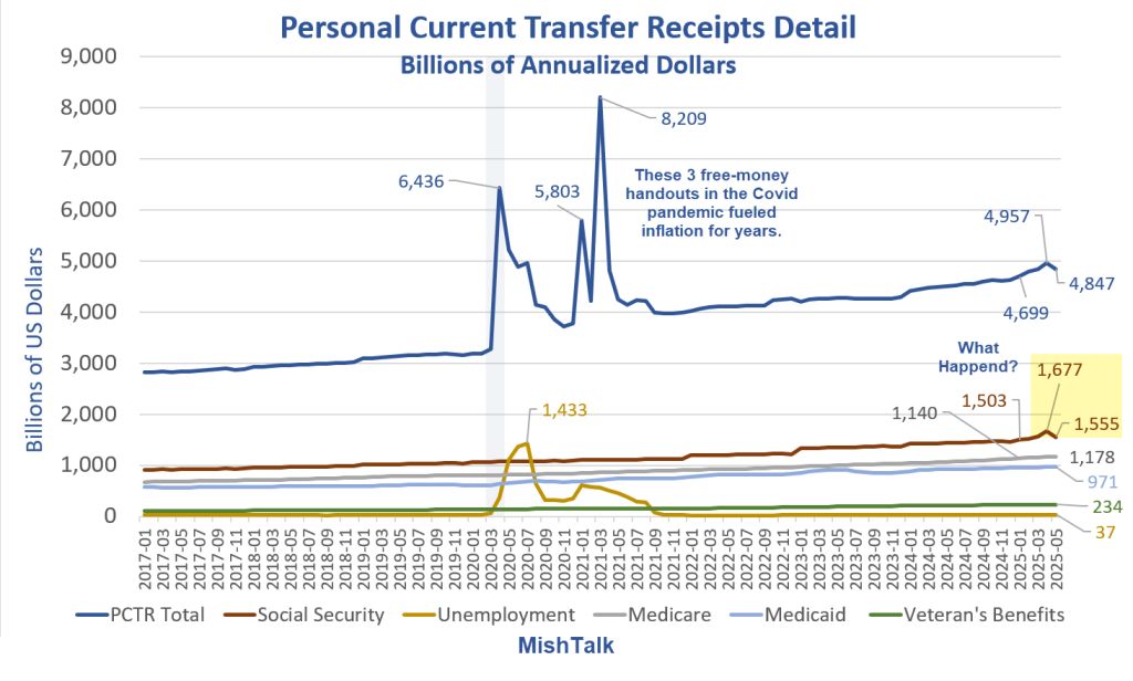 Personal Income Was Not Down 0.4...