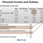 Personal Income and Spending Unexpectedly Decline...
