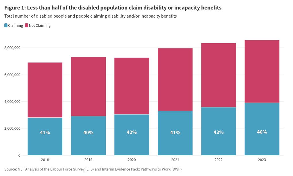 What’s behind the rise in disability...